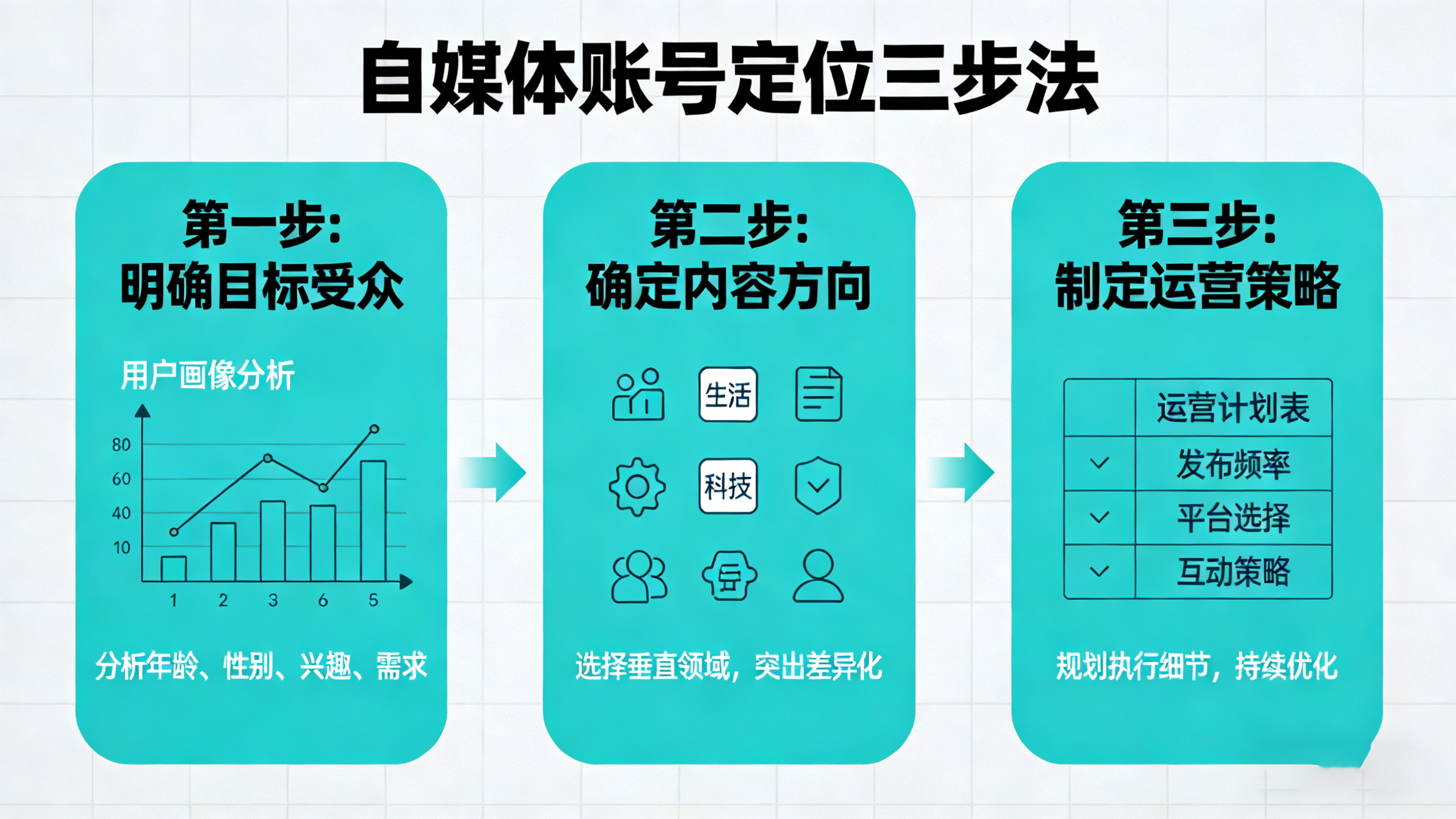 自媒体账号定位避坑指南，新手也能急剧找准赛路